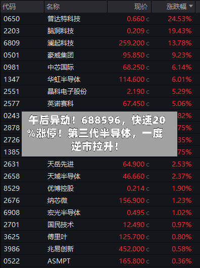 午后异动！688596，快速20%涨停！第三代半导体	，一度逆市拉升！-第3张图片