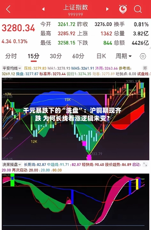 千元暴跌下的“洗盘”：沪铜期现齐跌 为何长线看涨逻辑未变？-第1张图片