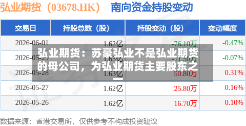 弘业期货:苏豪弘业不是弘业期货的母公司,为弘业期货主要股东之一
