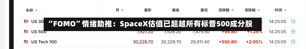 “FOMO”情绪助推:SpaceX估值已超越所有标普500成分股