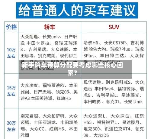 新手购车预算分配要考虑哪些核心因素?