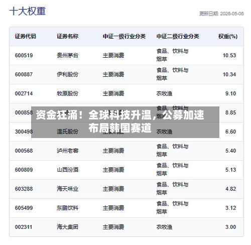 资金狂涌!全球科技升温,公募加速布局韩国赛道
