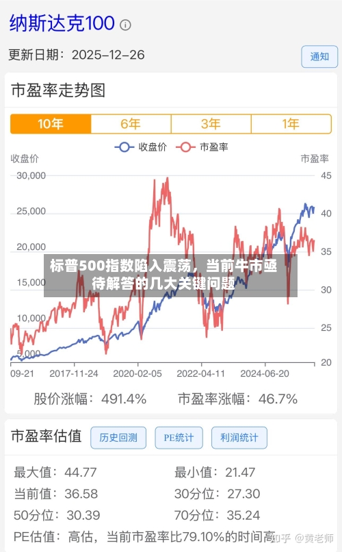 标普500指数陷入震荡	，当前牛市亟待解答的几大关键问题-第1张图片