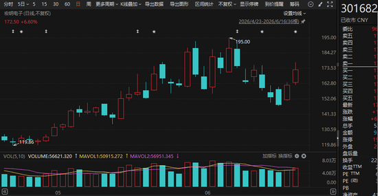 近期最火的板块!30168〖贰〗、
30080〖陆〗、
300136,集体披露!