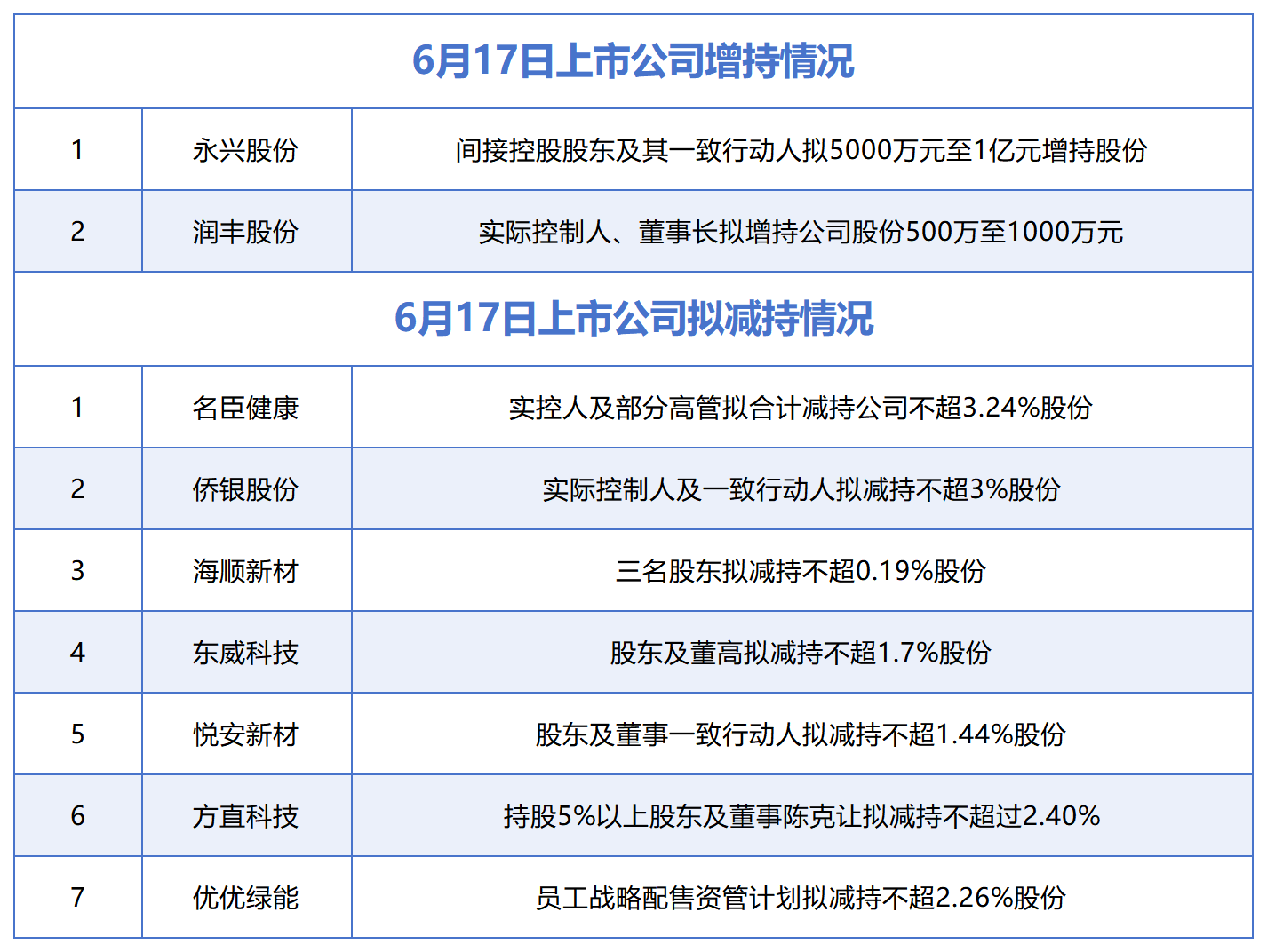 6月17日增减持汇总:永兴股份、润丰股份披露增持情况,名臣健康等7股拟减持(表)