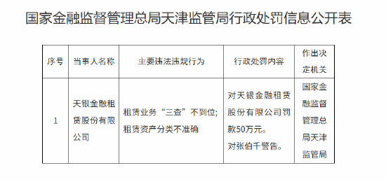 天银金租被罚50万元：租赁业务“三查”不到位	、租赁资产分类不准确