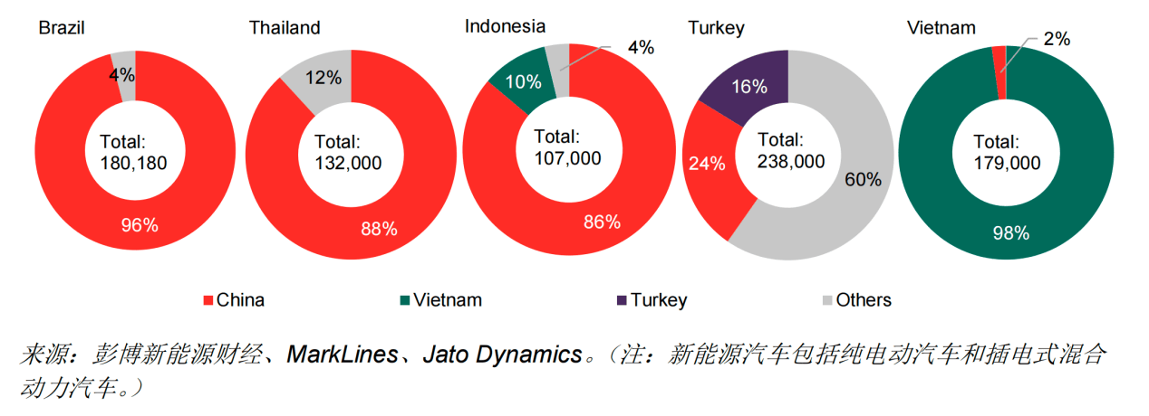 国外售价比较高翻5倍！全球每卖出10辆新能源车，6辆来自中国
