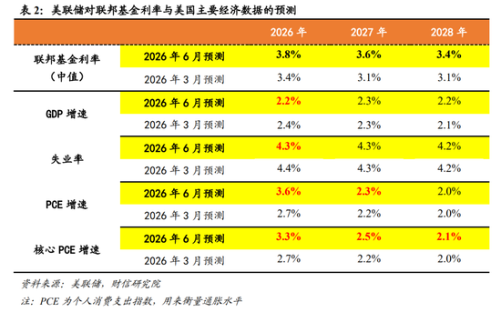 财信宏观丨点阵图偏鹰，但短期观望为主—美联储6月议息会议解读