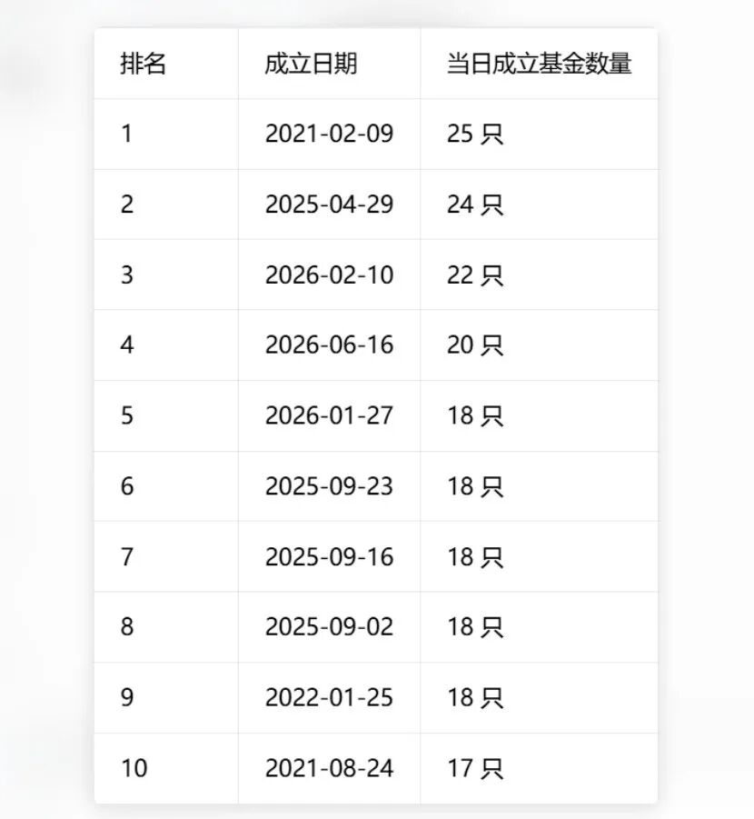 单日37只！基金发行刷新历史纪录，两大变化暗藏行业新趋势