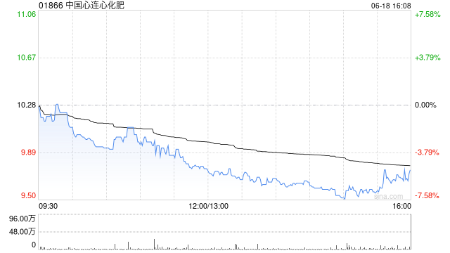 中国心连心化肥获执行董事闫蕴华增持10.4万股 每股作价约10.32港元