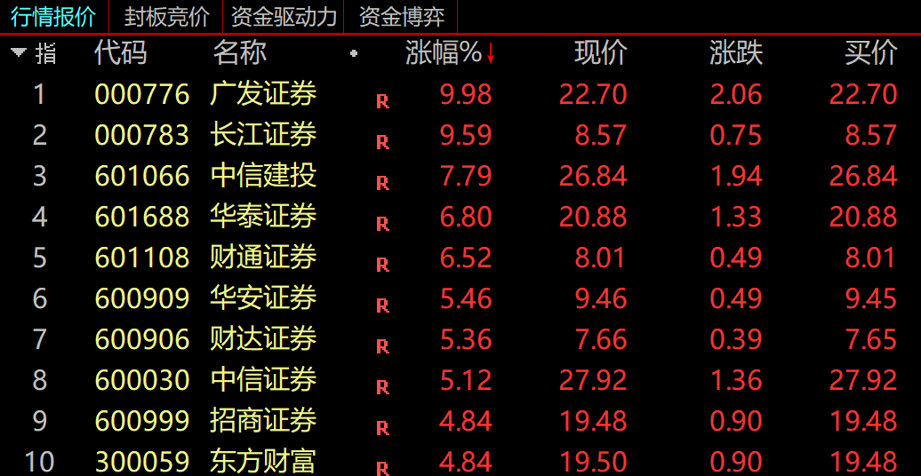 “牛市旗手”揭竿而起！券商迎来五大利好，千亿巨头封死涨停，银之杰20cm直线打板，机构：所有错杀都会涨回
