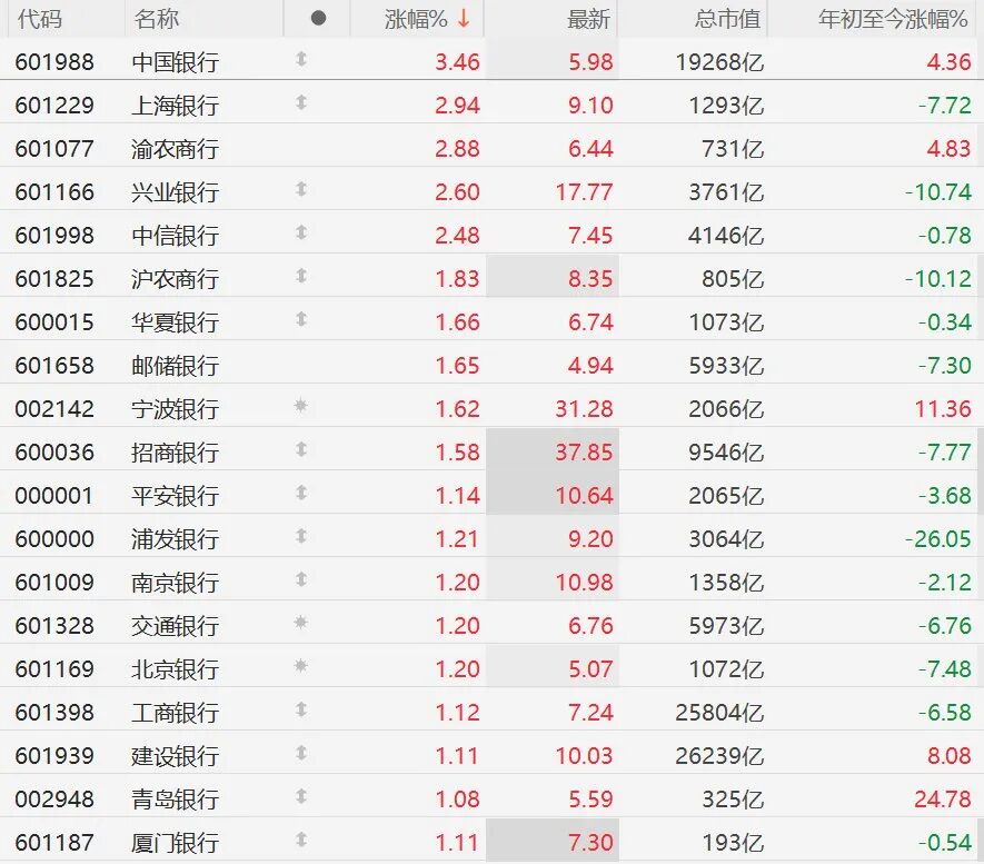 A股银行	、保险、券商股集体大涨	，广发证券、新华保险涨停