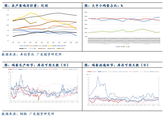 鸡蛋：现货蛋价高位回落，期现共振大幅走弱