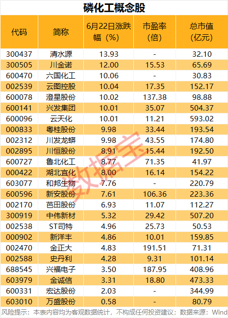 002312，开盘五分钟，直线涨停！价格翻番	，磷化工赛道爆发