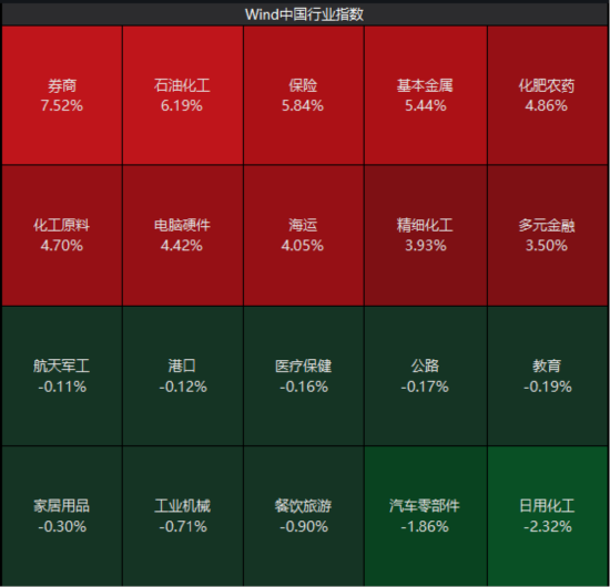 ETF日报：在政策红利释放、行业整合提速、交投活跃三重因素共振之下	，可关注证券ETF