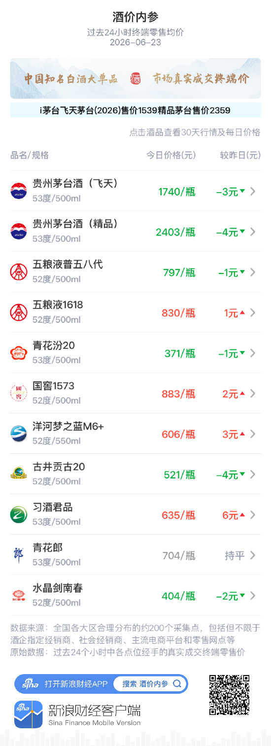 酒价内参6月23日费用
发布:五粮液1618小幅上涨1元