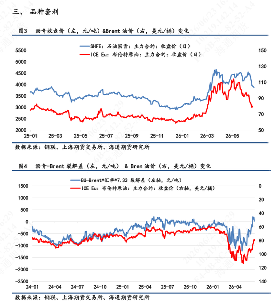 【沥青日报】BU现货调降幅度相对有限	，近端基差维持高位