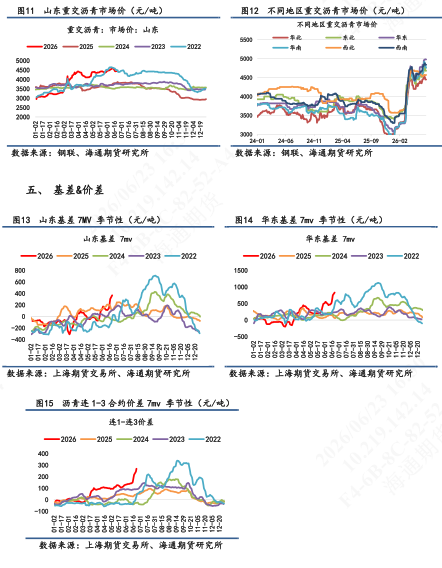 【沥青日报】BU现货调降幅度相对有限，近端基差维持高位