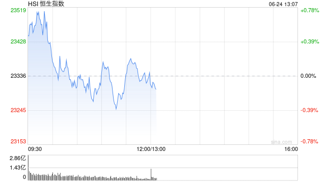 港股午评:恒指涨0.04% 科指涨1.34% 科网股涨跌互现 创新药概念爆发 麦科医药首日涨超89%