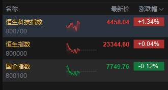港股午评:恒指涨0.04% 科指涨1.34% 科网股涨跌互现 创新药概念爆发 麦科医药首日涨超89%