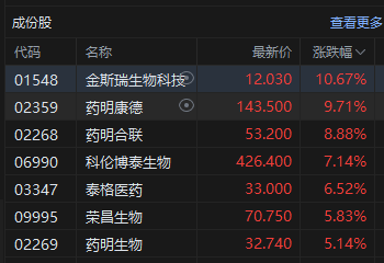 港股午评:恒指涨0.04% 科指涨1.34% 科网股涨跌互现 创新药概念爆发 麦科医药首日涨超89%