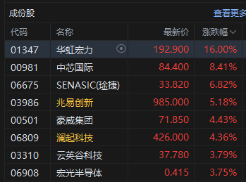 港股午评:恒指涨0.04% 科指涨1.34% 科网股涨跌互现 创新药概念爆发 麦科医药首日涨超89%