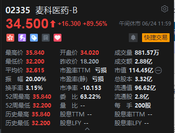 港股午评:恒指涨0.04% 科指涨1.34% 科网股涨跌互现 创新药概念爆发 麦科医药首日涨超89%