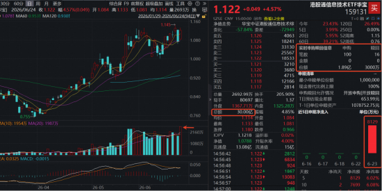 南向资金加速抢筹港股硬科技！规模最大港股通信息技术ETF华宝（159131）天量收涨4.57%，资金单日买1.89亿份