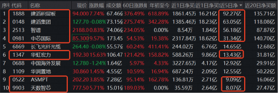 南向资金加速抢筹港股硬科技！规模最大港股通信息技术ETF华宝（159131）天量收涨4.57%	，资金单日买1.89亿份