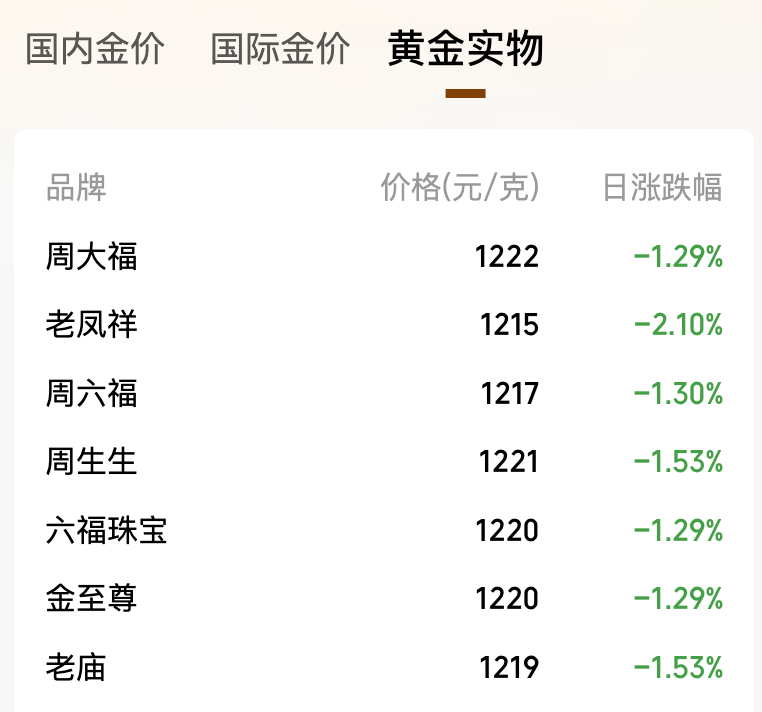 金饰克价年内大跌近500元！国际金价大跌，各大金店品牌跟跌