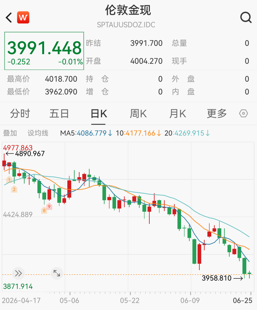 金饰克价年内大跌近500元！国际金价大跌，各大金店品牌跟跌
