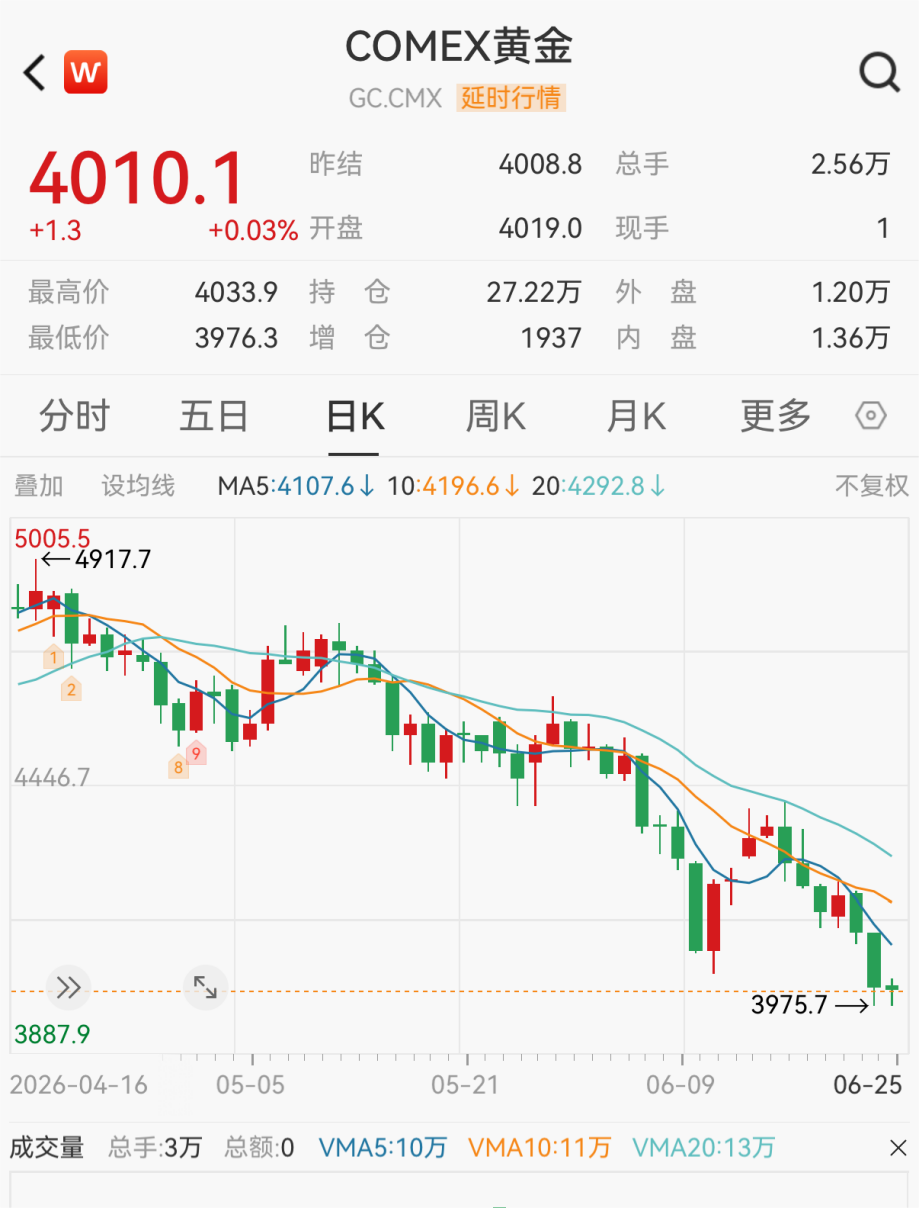 金饰克价年内大跌近500元！国际金价大跌	，各大金店品牌跟跌