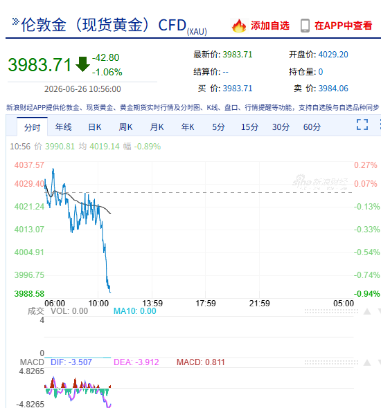 快讯：现货黄金跌超1% 现报3987美元/盎司